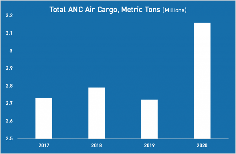 chart showing cargo totals from 2017 to 2020