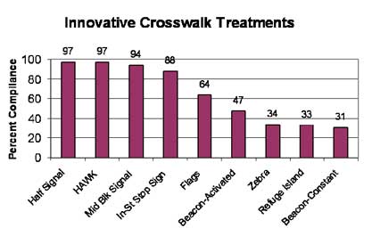 graph crosswalk treatments vs percent compliance